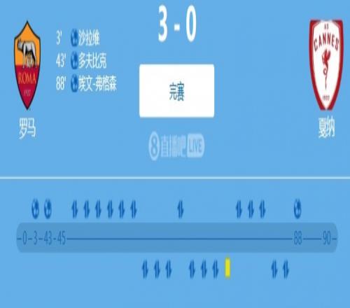 友谊赛:罗马30完胜戛纳,沙拉维开场闪击,埃文弗格森连场进球