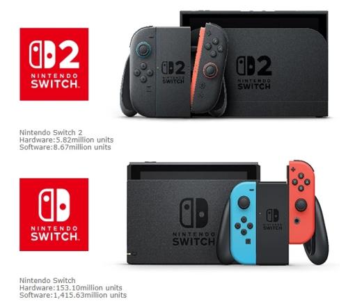 任天堂财报:NS2累计销量582万台,NS累计销量1亿5310万台