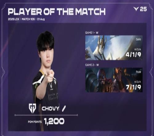 Chovy两局砍11218拿下GEN对阵KT系列赛MVP1200POM积分领跑LCK