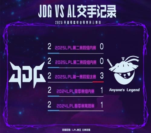JDGvsAL数据前瞻:第二赛段登峰组两次BO3均是JDG取胜