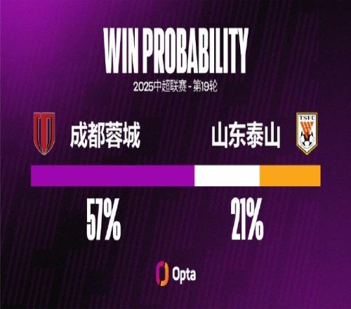 成都蓉城在主场取得两连胜,并且都保持零封
