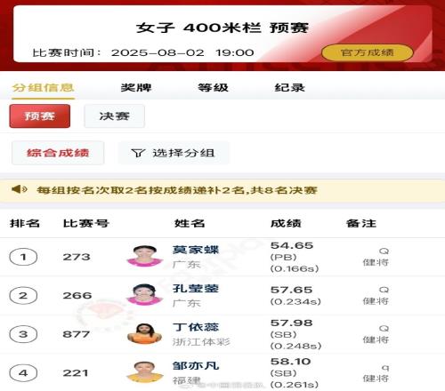全国田径锦标赛女子400米栏预赛:莫家蝶刷新PB,达标东京世锦赛