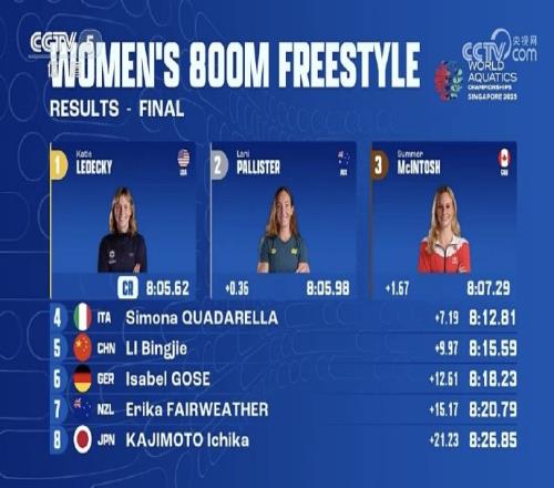 世锦赛女子800米自由泳决赛:莱德基破世锦赛纪录夺冠,李冰洁第5