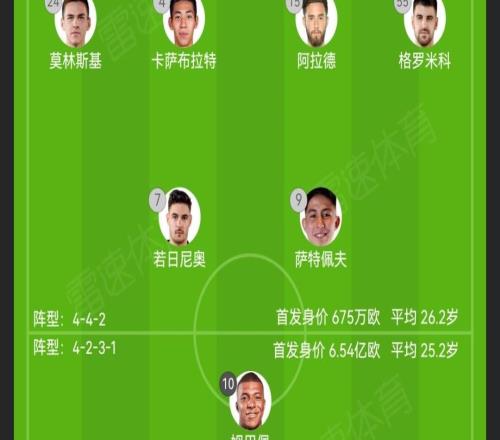 96.9倍!皇马首发总身价6.54亿欧,凯拉特675万欧