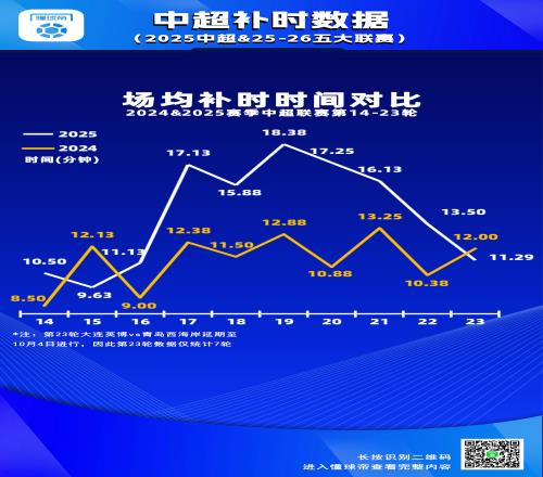 场均超15分钟,中超第1721轮补时时间较上赛季同期大幅增加