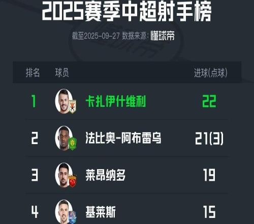 中超最新射手榜:卡扎22球第一,法比奥、莱昂纳多分列二三