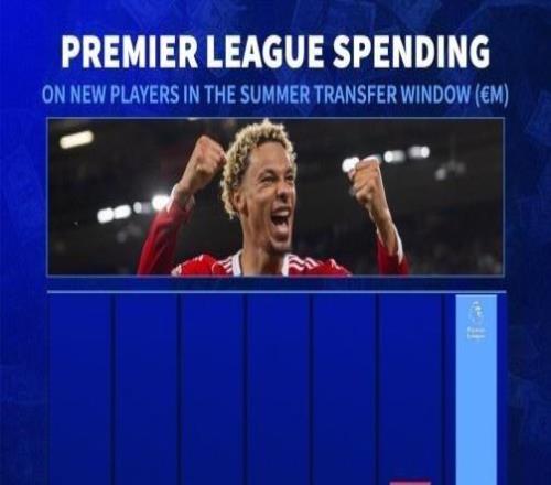 英超今夏引援转会费去向:联赛内部11.9亿,德甲6.53亿,法甲4亿