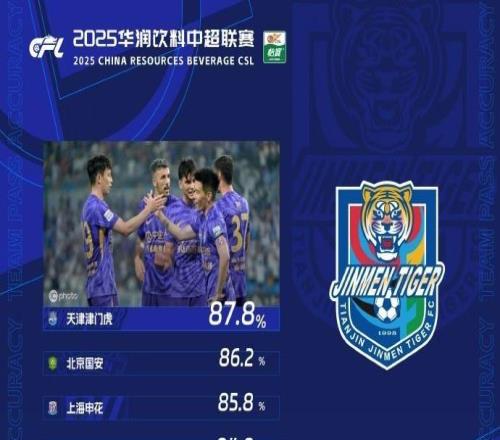 中超第21轮传球成功率:津门虎87.8%首次登顶,国安86.2%排第二