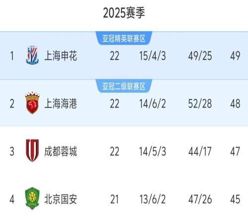 中超最新积分榜:前3各差1分,上港丢榜首跌至第2,保级4队差2分