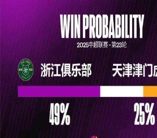 津门虎2008年来在中超对浙江进过4粒点球,同期超过对阵其他对手