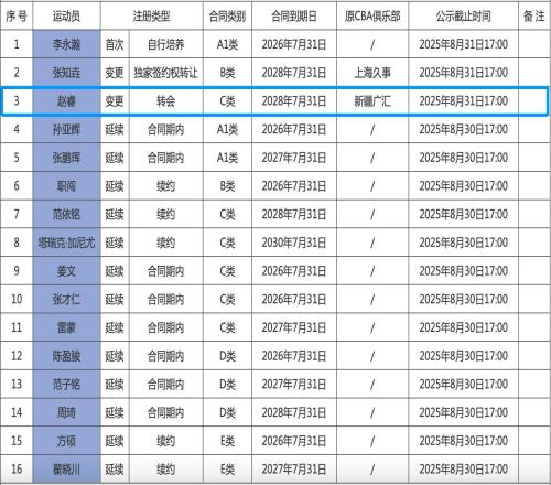 CBA官网更新北京男篮注册信息:赵睿三年C类合同已登记在列