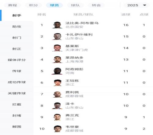 中超射手榜:瓦科、基莱斯破门紧追法比奥,王钰栋11球并列第5