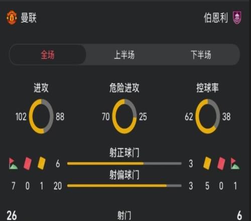 曼联vs伯恩利全场数据:射门266,控球率62%38%