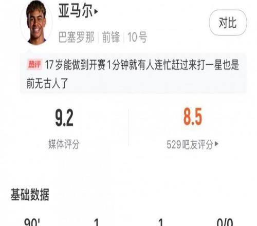 亚马尔数据:9射3正1进球1助攻,关键传球3,丢失球权20,评分9.2
