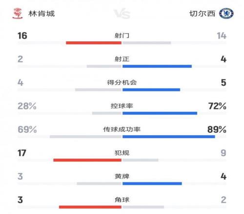 142倍身价!切尔西21林肯城:射门1416落后英甲队,得分机会54