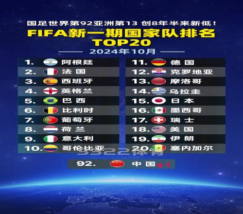 FIFA公布新一期的世界排名,阿根廷、法国、西班牙前三，国足再降