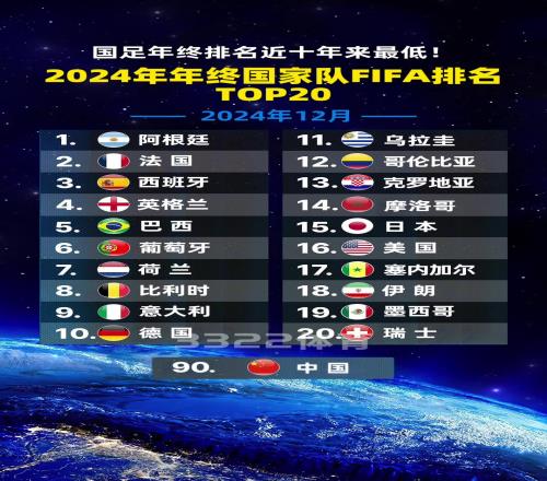 FIFA公布2024年终国家队排名，国足年终排名近十年来最低