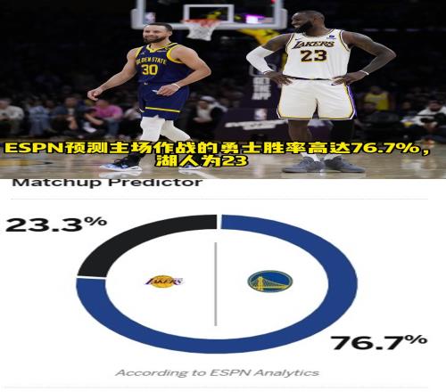 你们怎么看ESPN预测湖勇圣诞大战：勇士胜率高达76.7%