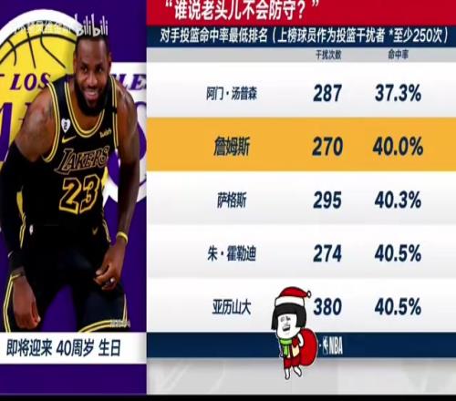 谁说他不防守一组数据：詹姆斯限制对手投篮命中率依然名列前茅
