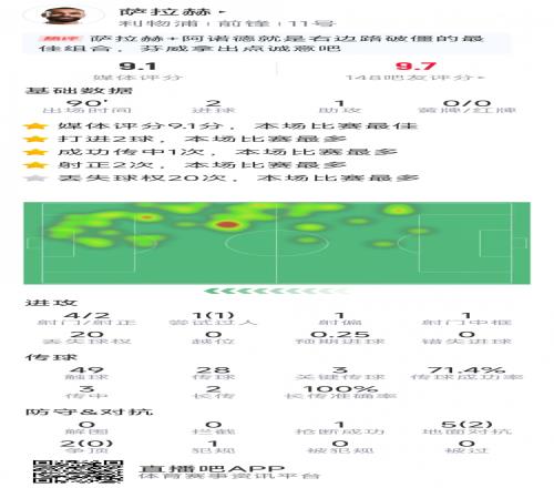 萨拉赫本场数据：2射1传，4射2正，1次中框，3次关键传球