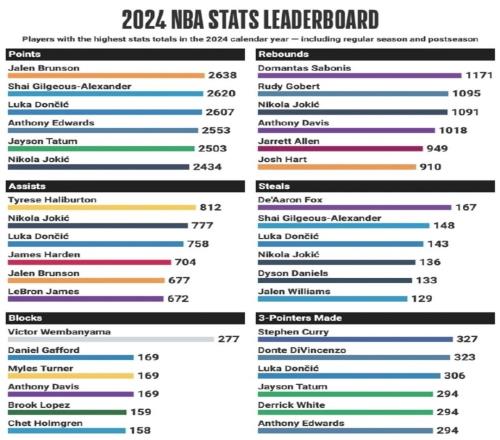 80%的人猜不到2024年NBA全年得分榜，第一居然是他！