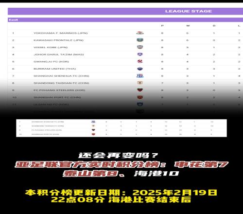 还会变吗亚足联官方实时积分榜：申花第7、泰山第8、海港10