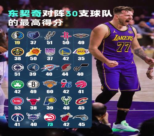 东契奇对阵联盟30队最高得分：老鹰73分独行侠19分