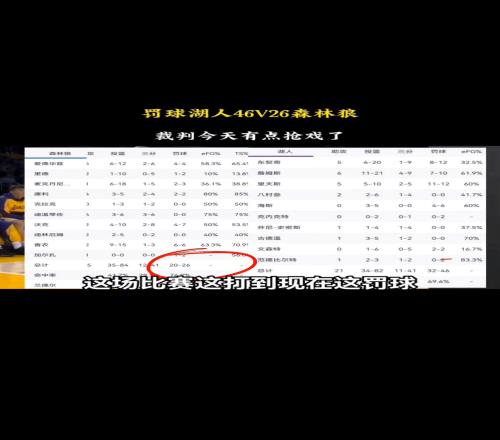 罚球4626！徐静雨：湖人发挥身材优势森林狼没人能制造罚球机会