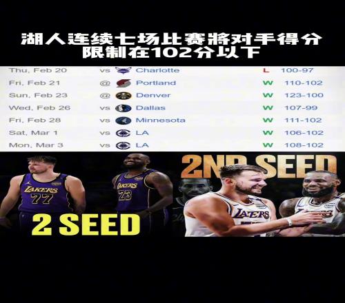 防守至上“湖人连续七场限制对手不超过102分”
