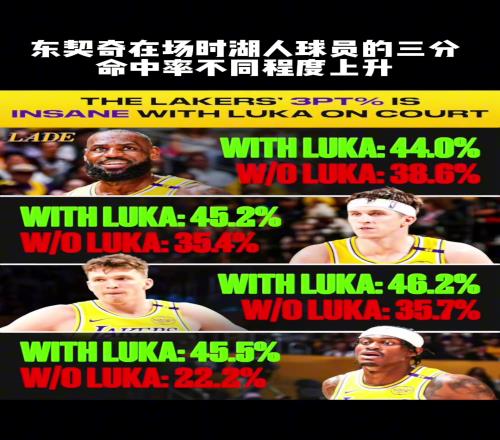 东契奇在场时湖人不同程度的三分命中率“不同程度提高”