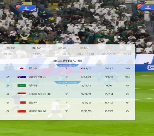 不敌沙特！国足两连败11净胜球垫底！沙特9分升第三！