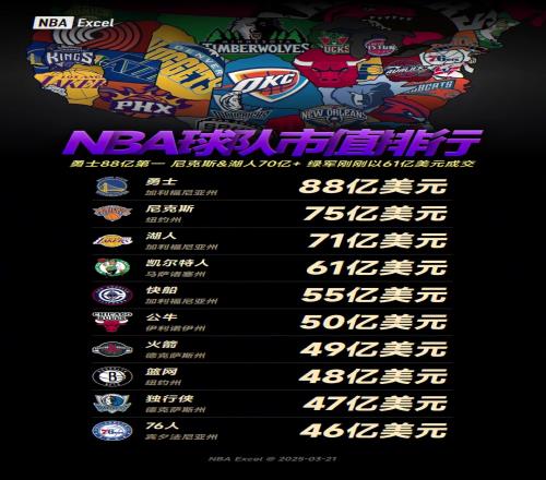 绿军卖了61亿！NBA球队市值排行：勇88亿最高尼湖排二三