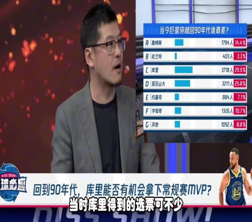 谁回到90年代最差库里得票最高，杨毅：不会，库里还是会厉害