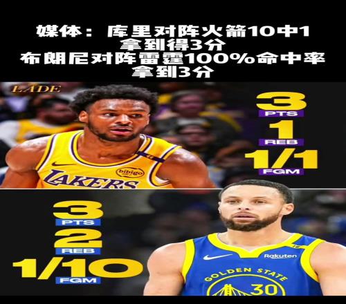 美媒对比布朗尼和库里数据：同得3分一个命中率100%一个10中1