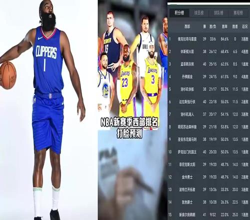打脸继续！赛季初王猛预测快船未进前十如今排名第五打进季后赛