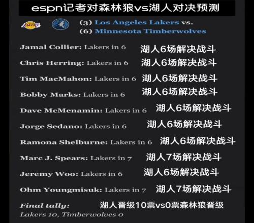 差距这么大ESPN十人专家团全票预测湖人淘汰森林狼晋级