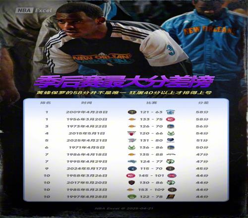 灰熊惨败雷霆，狂输51分在NBA季后赛历史上，可排第5位