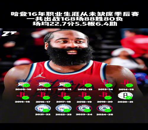 哈登决定一个球队的下限至少季后赛