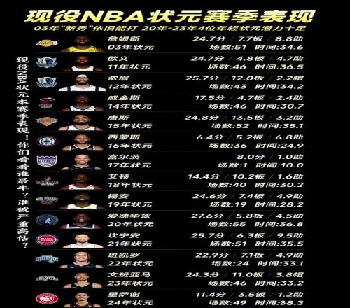 现役NBA状元本赛季表现！你们看看谁最牛谁被严重高估
