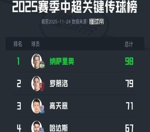 2025中超关键传球榜：纳萨里奥居首，本土球员高天意最多