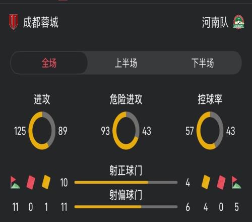 蓉城12河南全场数据：射门21比10，蓉城空有场面优势