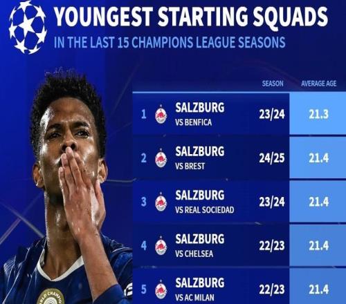 平均21.6岁，切尔西对贾府首发为欧冠近15个赛季第8年轻