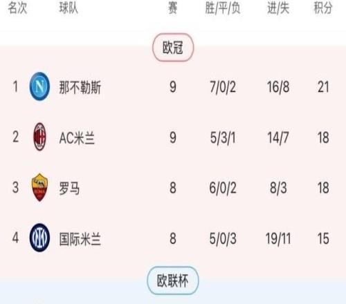 意甲：那不勒斯小胜莱切继续领跑