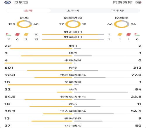 切尔西vs阿贾克斯全场：射门22对2，控球率66对34