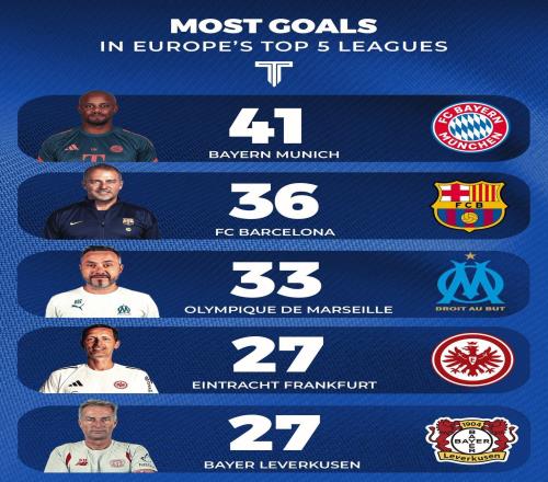 本赛季五大联赛俱乐部进球榜TOP5：拜仁11轮41球第1，巴萨第2