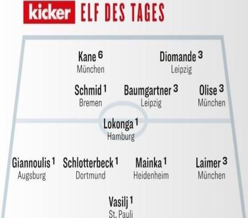 踢球者评德甲本轮最佳阵容：凯恩、奥利塞、莱默尔等人在列