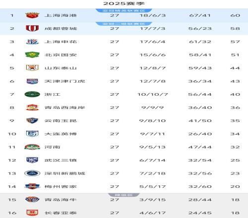 中超27轮积分榜：11队积分突破30分，仅剩3队争冠，降级4选2