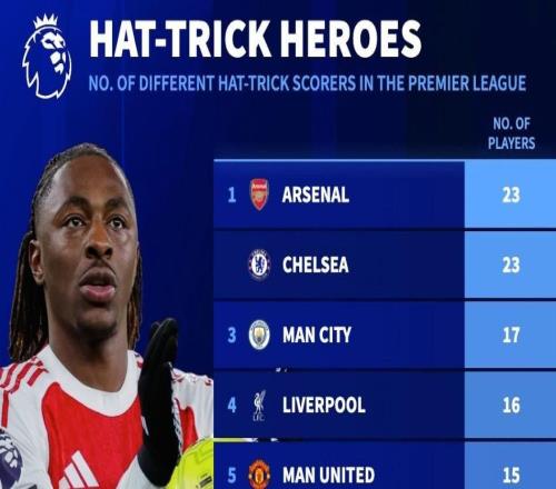 英超历史戴帽球员数量前10球队：阿森纳、切尔西23人居首