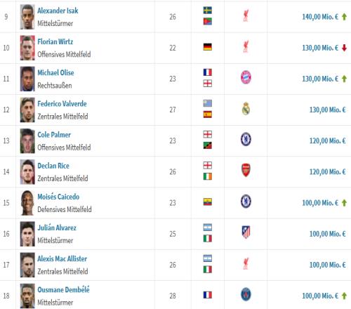 凯塞多加入亿元先生俱乐部！五大联赛目前18人身价超1亿欧