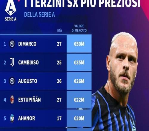 德转列意甲左后卫身价：迪马尔科5000万欧居首，坎比亚索第二